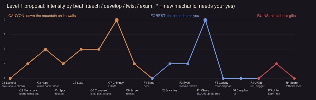 The Exiled King level 1 beat chart: intensity by beat across the canyon, forest and ruins sections, with the chimney climb and the chase as the two peaks